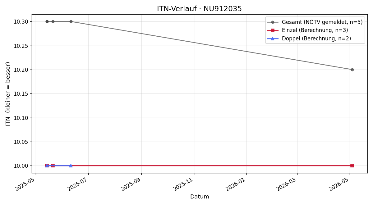 ITN-Verlauf Yannik Huber