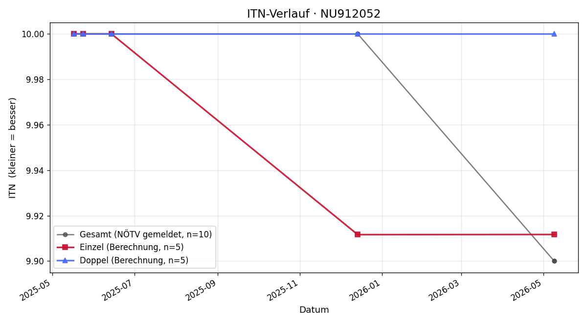 ITN-Verlauf Maria Jeitschko