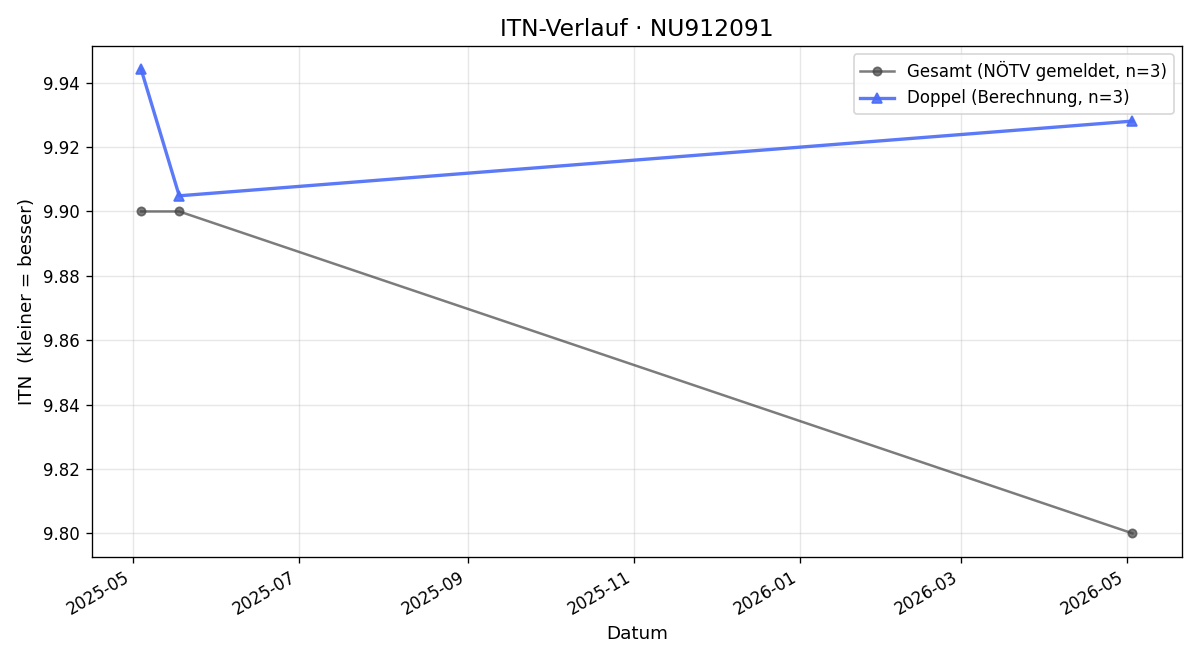 ITN-Verlauf Pauline Ketzer