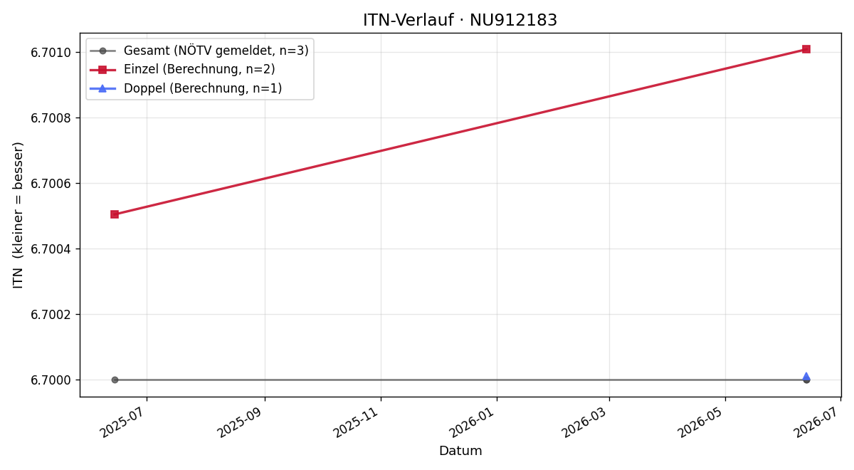 ITN-Verlauf Michal Lewandowski