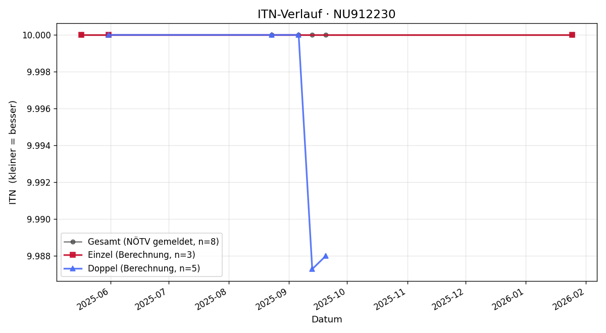 ITN-Verlauf Jozefina Pigel