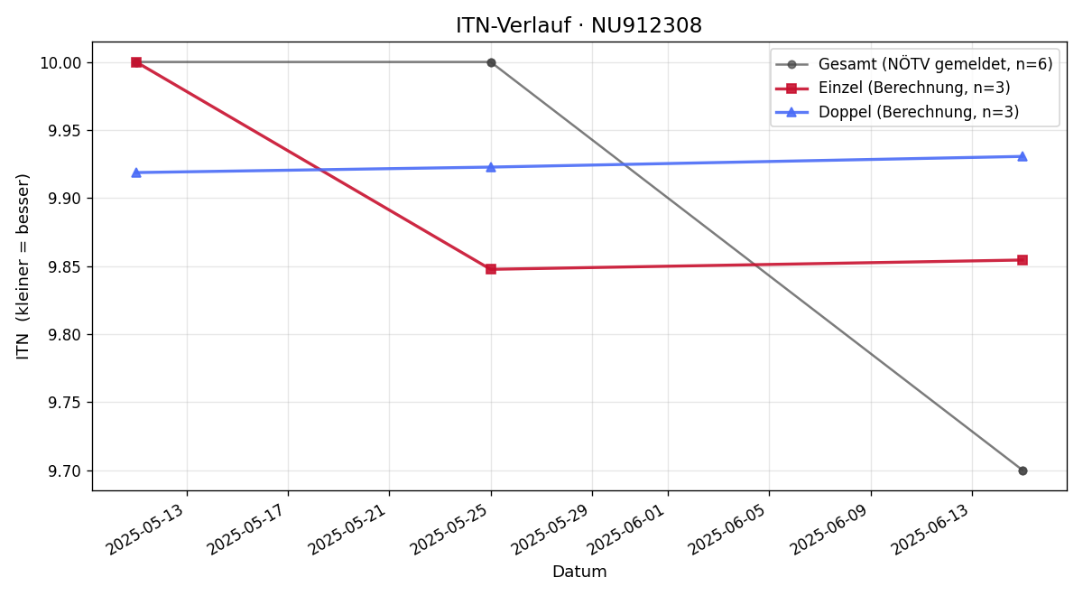 ITN-Verlauf Bernd Hildebrandt