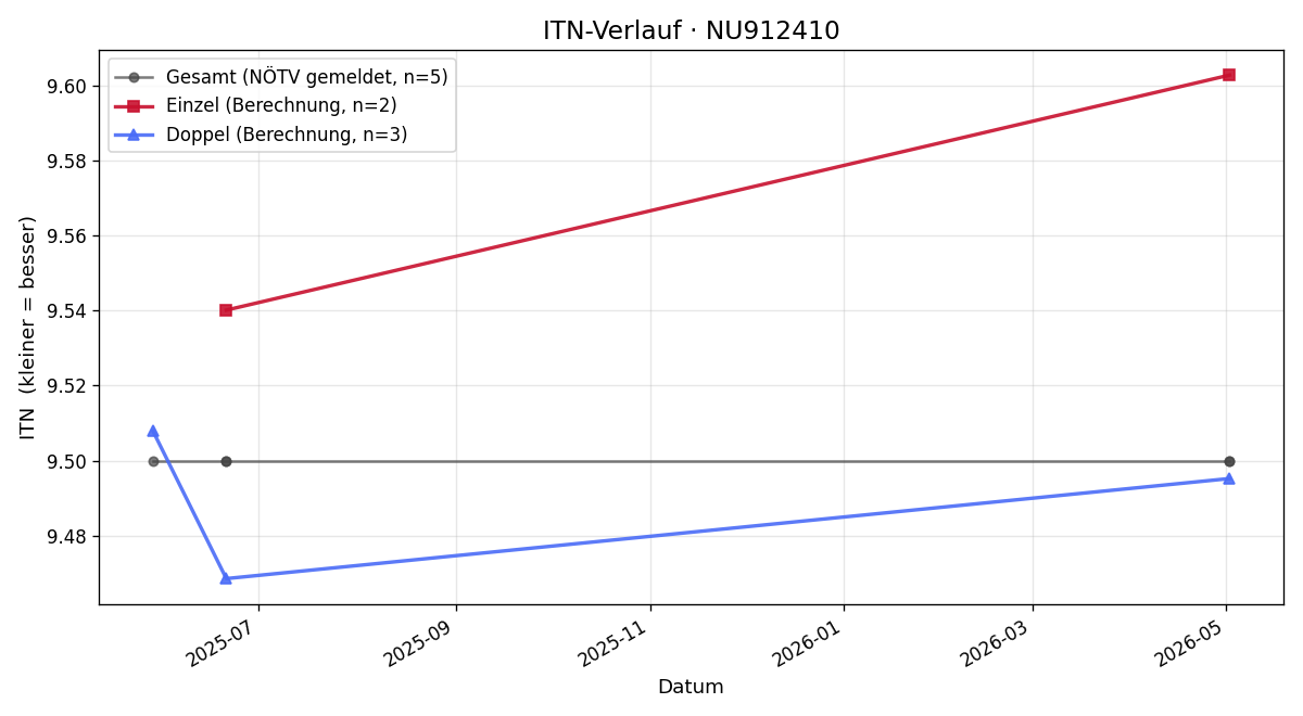 ITN-Verlauf Janik Schneeweiss