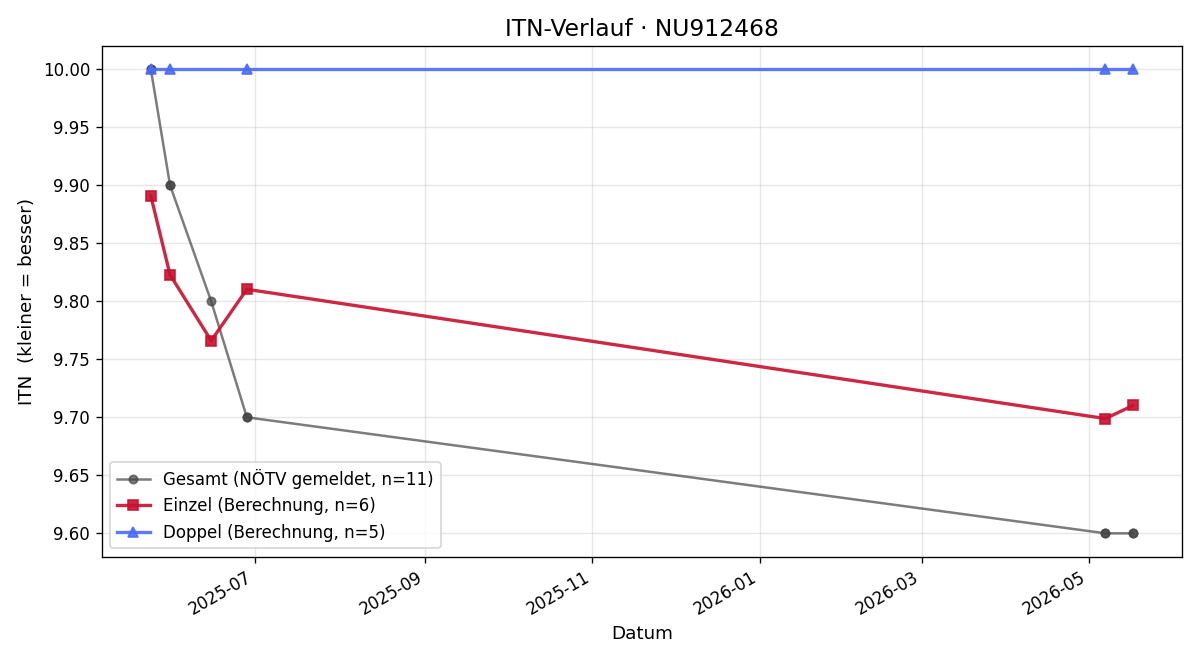 ITN-Verlauf Svea Reichenauer