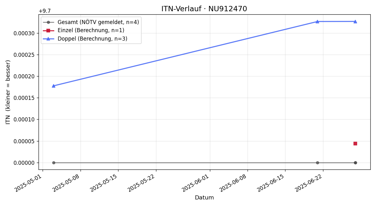 ITN-Verlauf Mario Tomanek