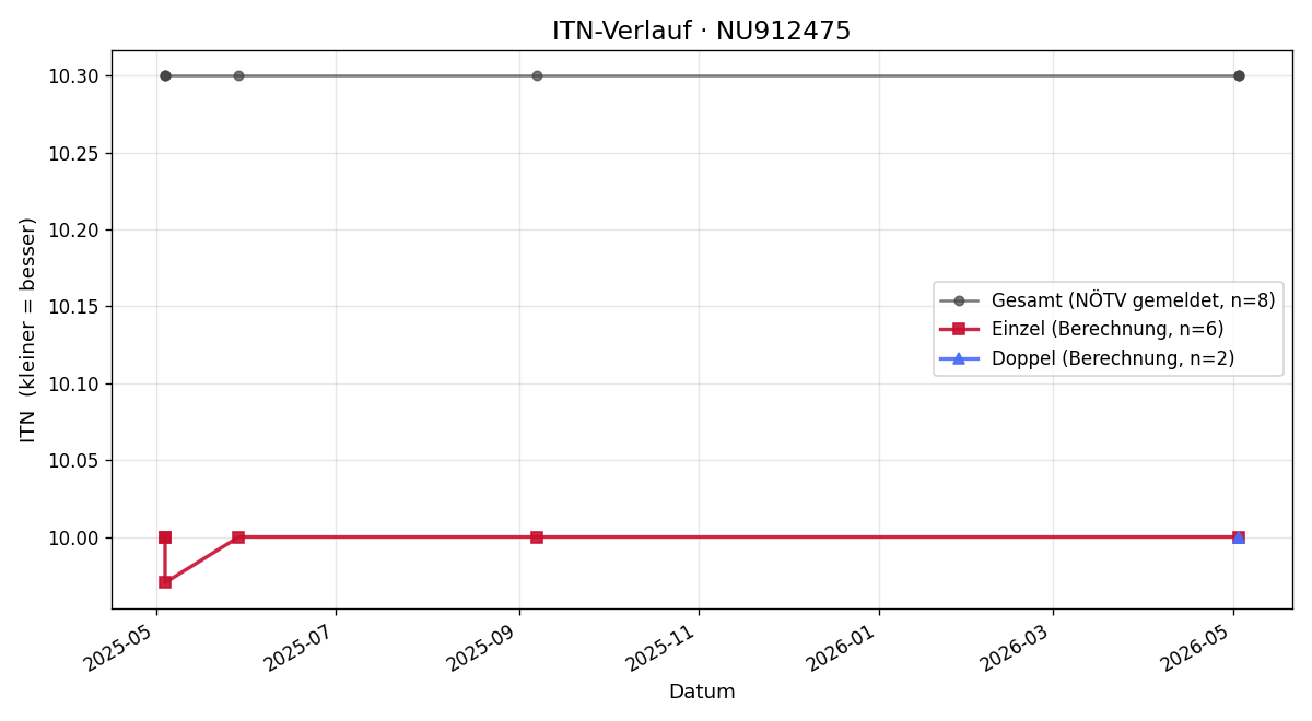 ITN-Verlauf Keanu Castro