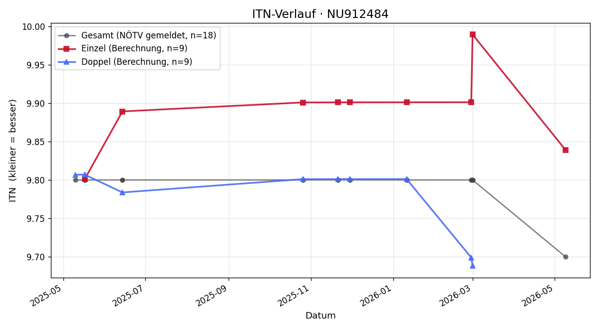 ITN-Verlauf Christiane Brezina