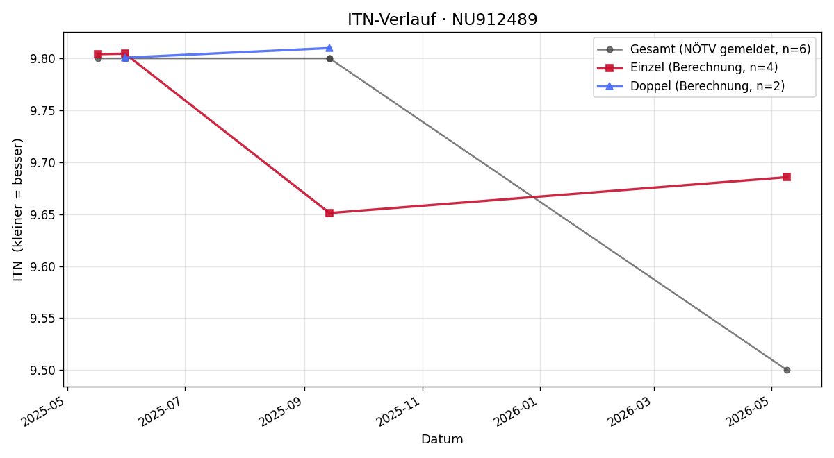 ITN-Verlauf Lena Hauser