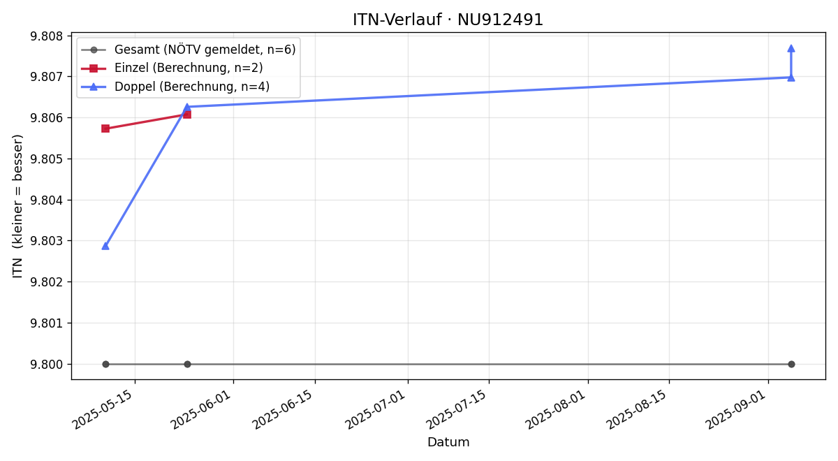 ITN-Verlauf Bernadette Fabits
