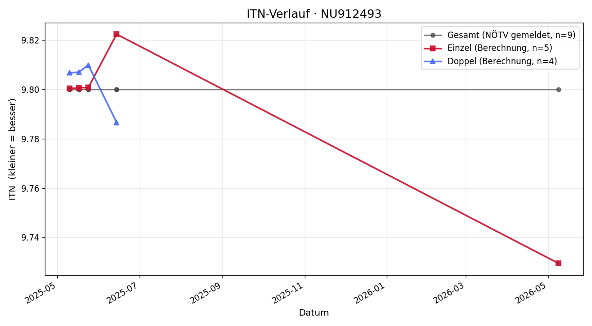 ITN-Verlauf Nicole Plazotta