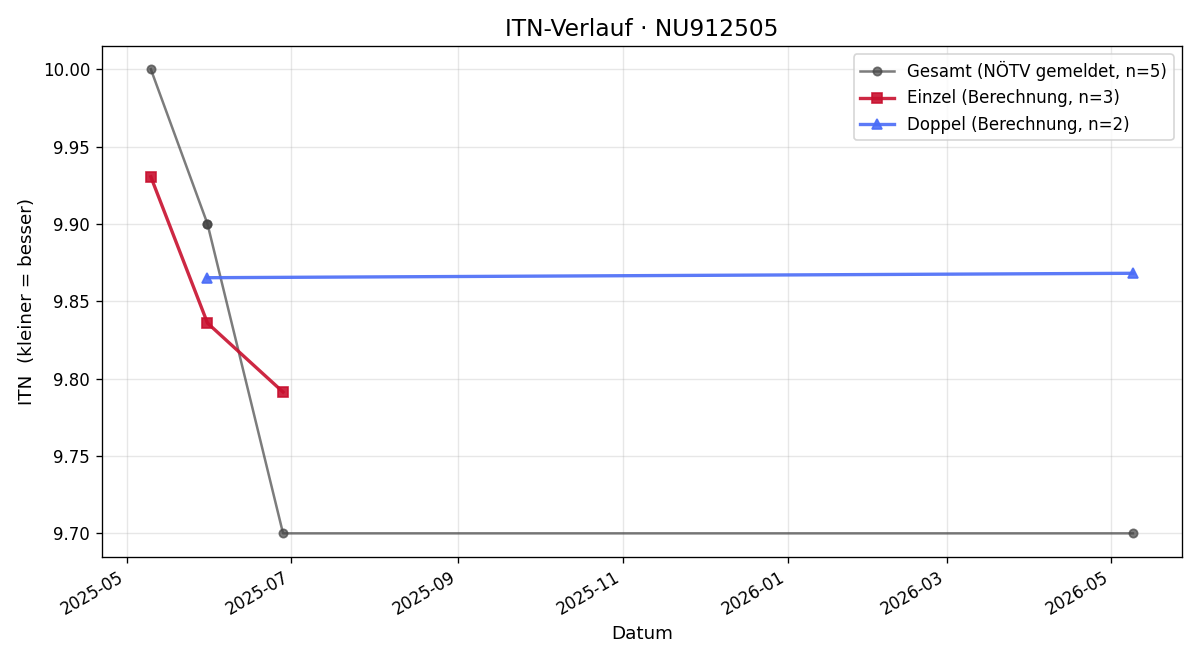 ITN-Verlauf Margit Nitterl