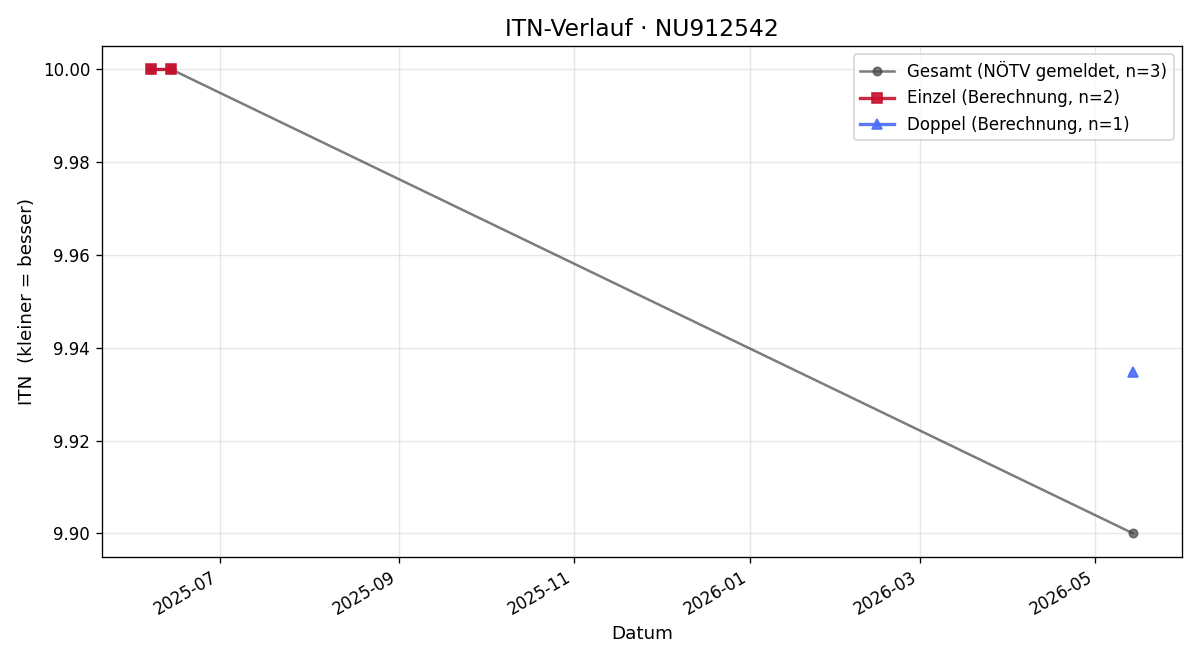 ITN-Verlauf Julia Zach