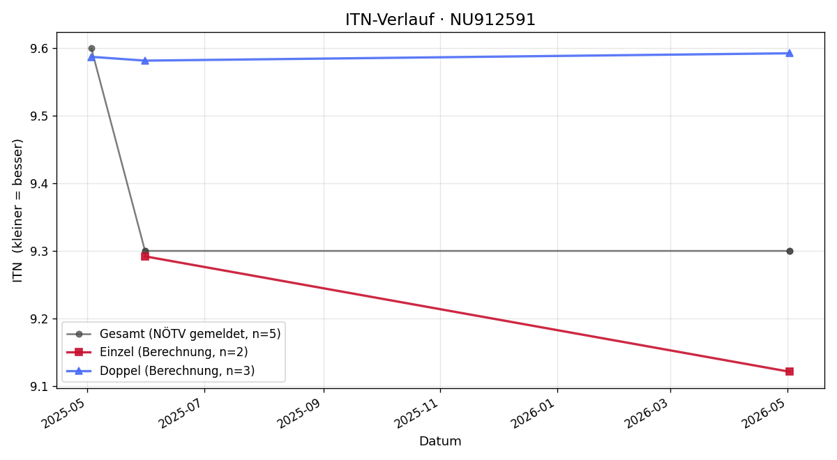 ITN-Verlauf Sara Abd-Elsalam