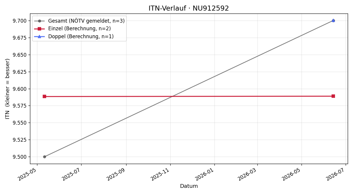 ITN-Verlauf Simon Hackl