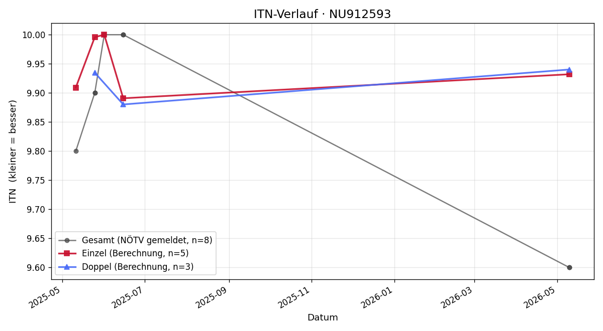 ITN-Verlauf Frederic Mabille