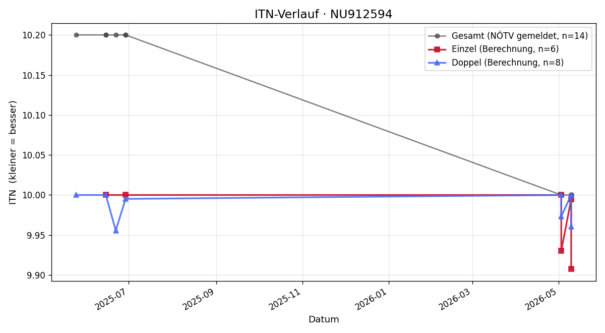 ITN-Verlauf Constantin Thurnberger