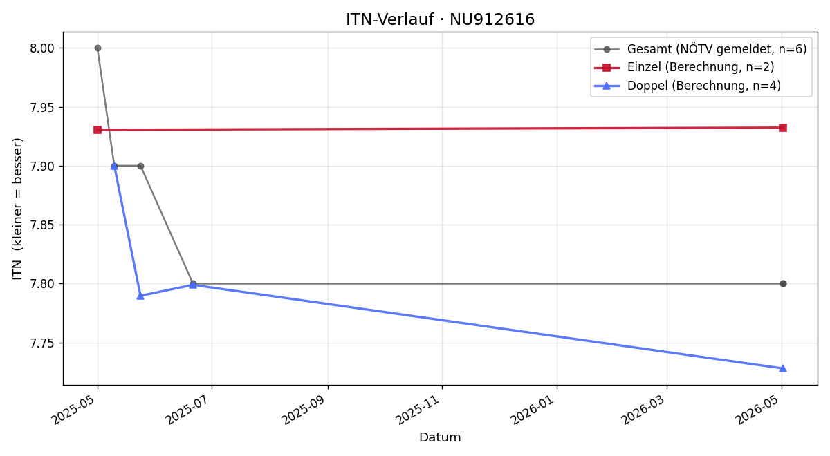 ITN-Verlauf Moritz Boesser