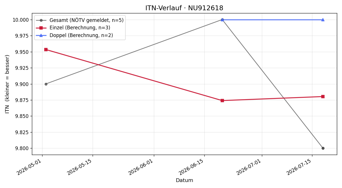 ITN-Verlauf Maja Karolina Redo