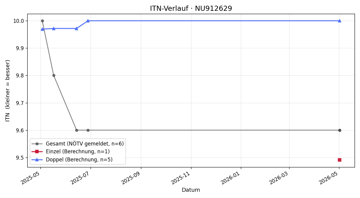ITN-Verlauf Julia Moder