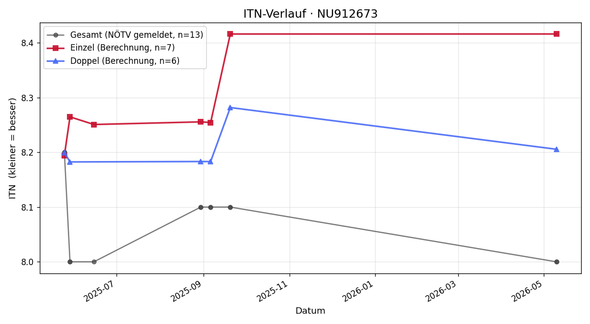 ITN-Verlauf Florian Skala