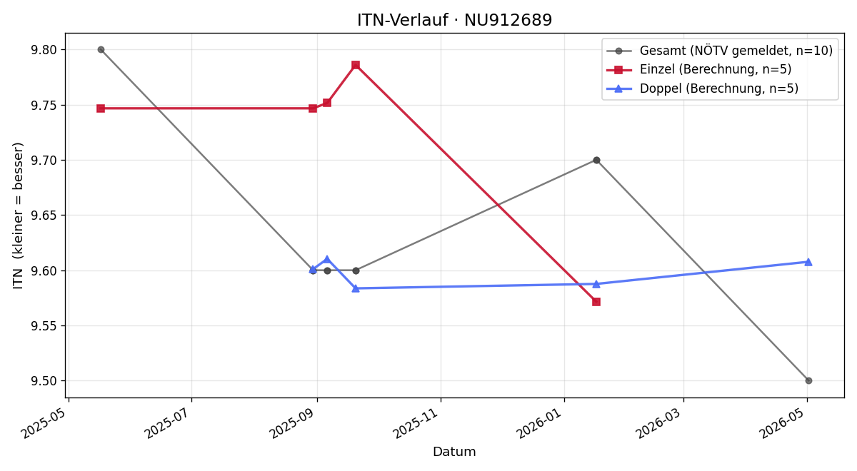 ITN-Verlauf Claudia Schrammel