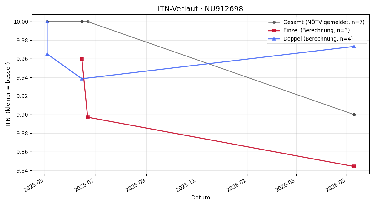 ITN-Verlauf Chris Milad