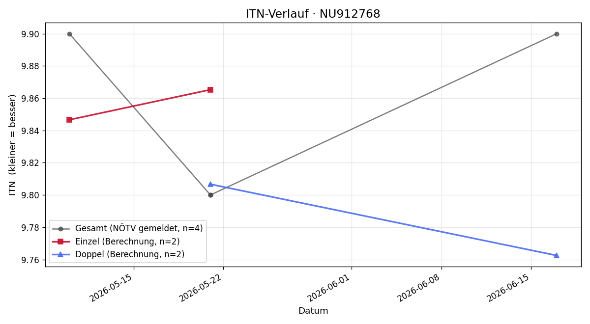 ITN-Verlauf Tobias Lindorfer