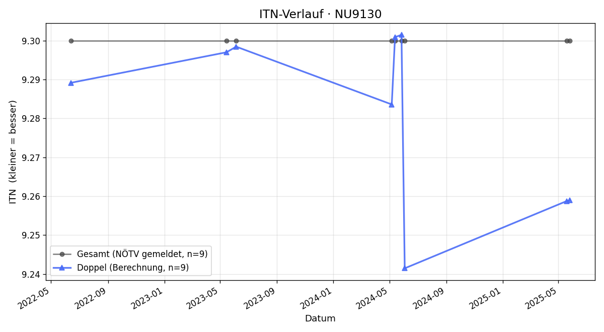 ITN-Verlauf Karl Daxbacher