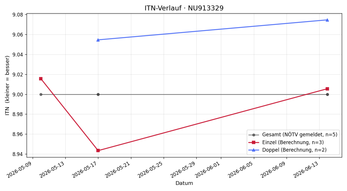 ITN-Verlauf Stanislav Ashkinazi