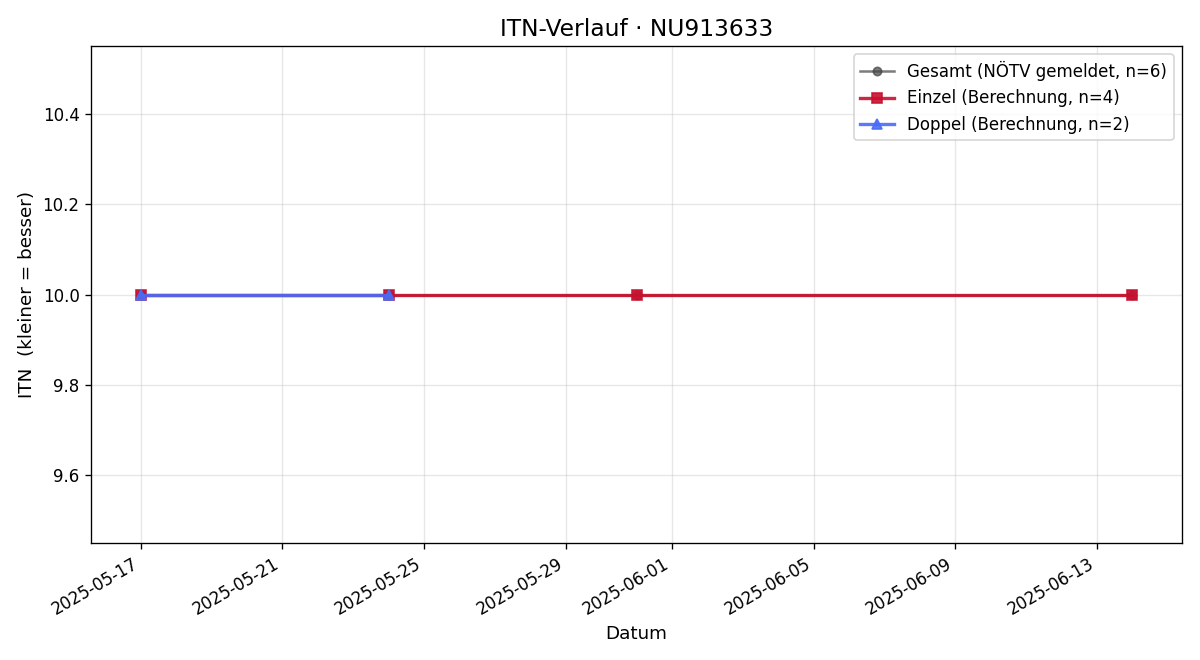 ITN-Verlauf Marlies Schlagenhaufen