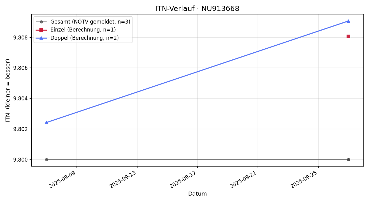 ITN-Verlauf Raphael Habitzl