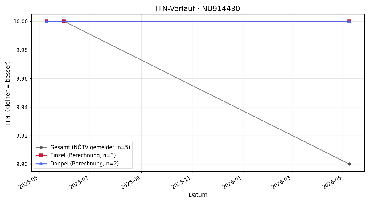 ITN-Verlauf Livio Kühas