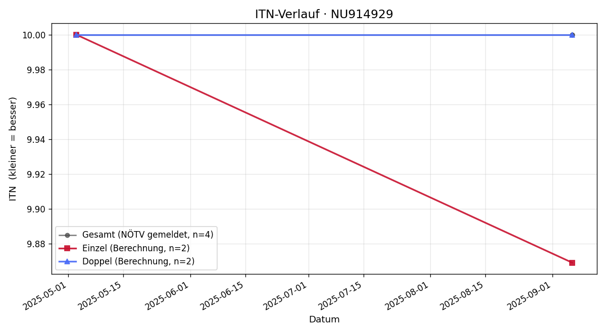 ITN-Verlauf Michael Borsky