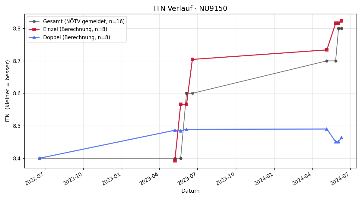 ITN-Verlauf Karl Traxler