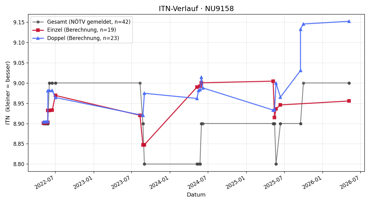 ITN-Verlauf Karl Hauser
