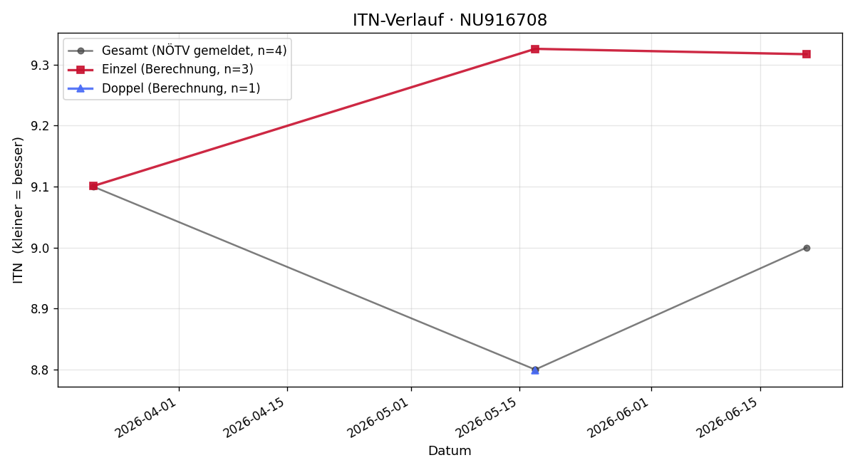 ITN-Verlauf Jürgen Waldrauch