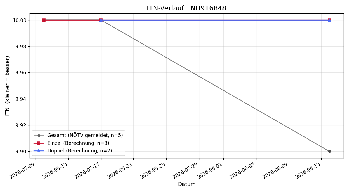 ITN-Verlauf Thomas Prihoda