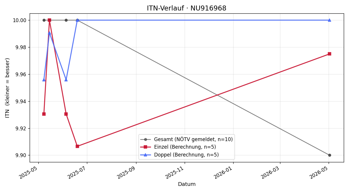 ITN-Verlauf Benjamin Lindmeier