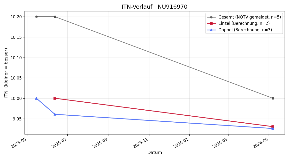 ITN-Verlauf Patrick Prantner
