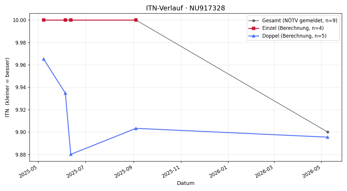 ITN-Verlauf Leonie Fübi