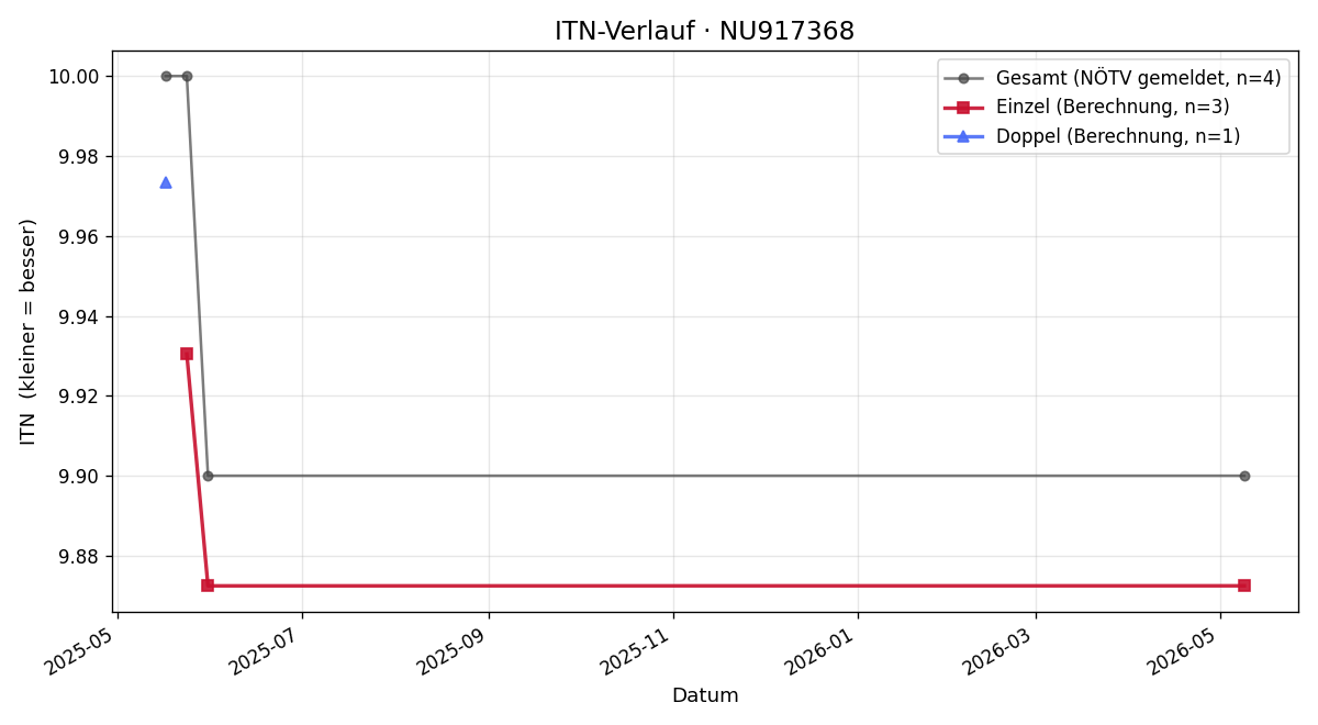 ITN-Verlauf Stephanie Marenzi