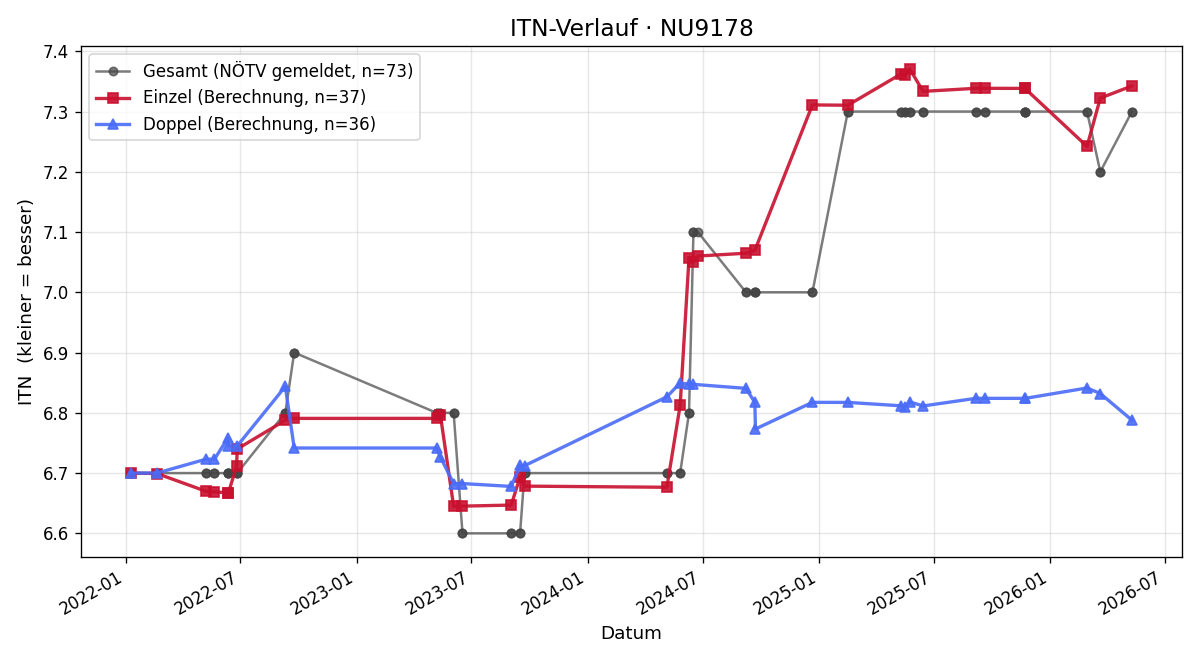 ITN-Verlauf Karl Satra