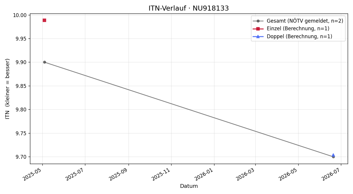 ITN-Verlauf Amelie Wiedermann