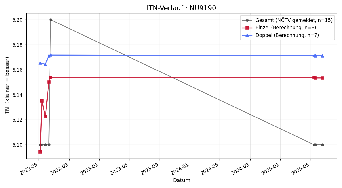ITN-Verlauf Katrin Eisenschenk