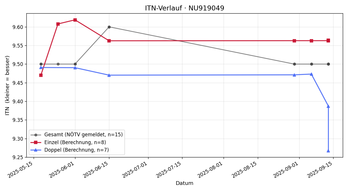 ITN-Verlauf Andreas Fitsch