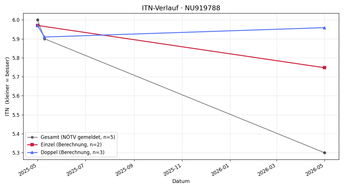 ITN-Verlauf Calum Maitland