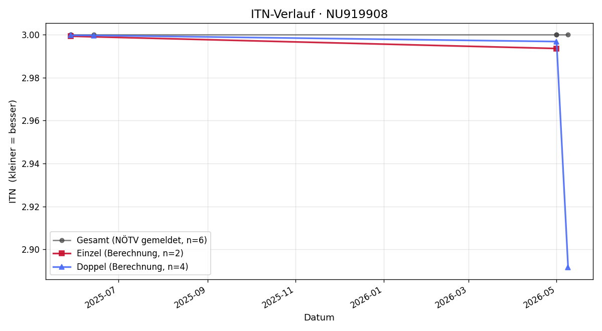 ITN-Verlauf Tim Alexander Huber