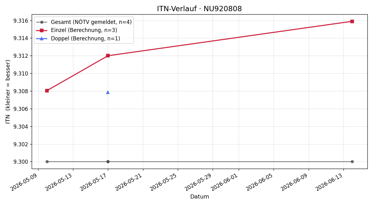 ITN-Verlauf Thomas Lutz