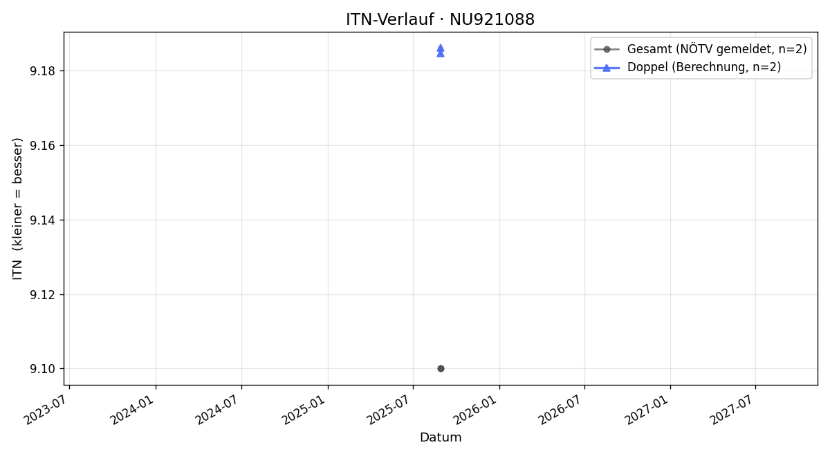 ITN-Verlauf Siegfried Seichert