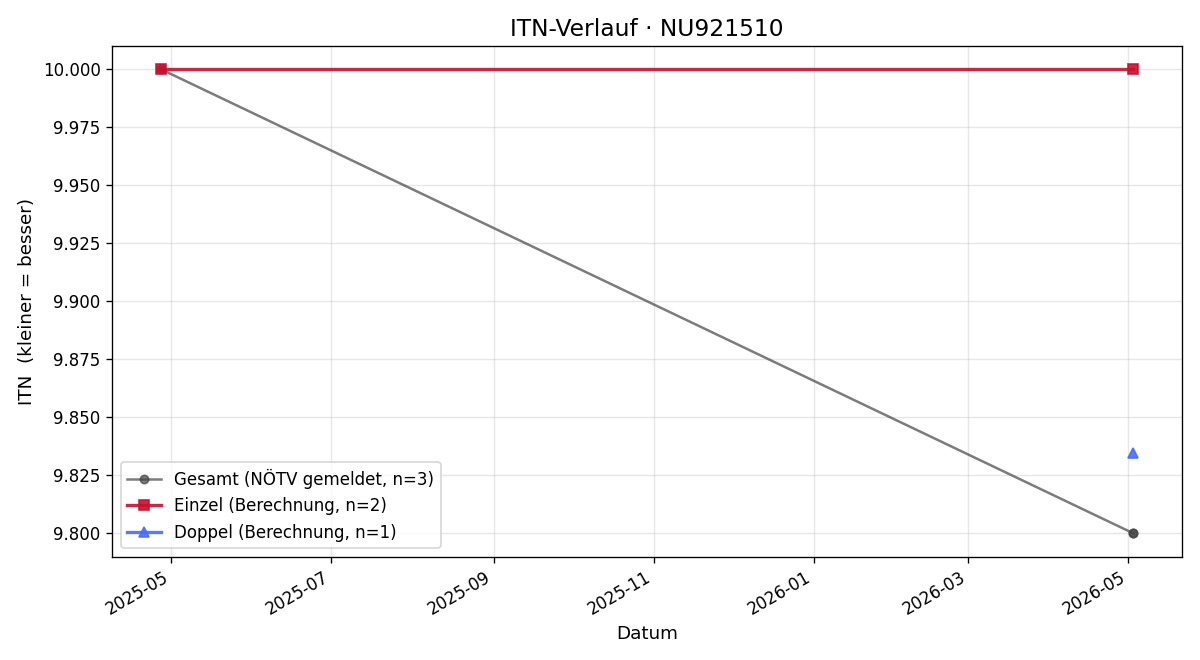 ITN-Verlauf Lorenzo Newald-Trossero
